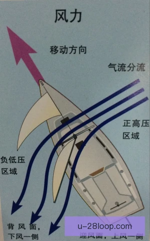 帆船前程控速，靠风向判断与船体平衡抢占先机